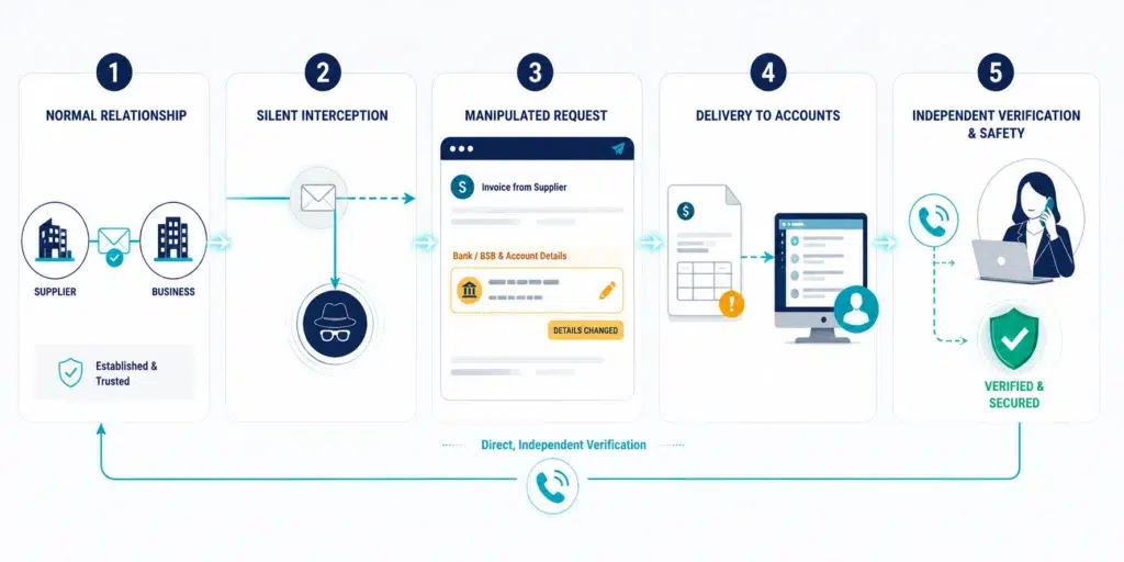 Business email compromise attack targeting a supplier payment process.
